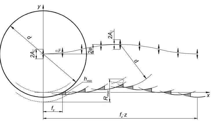 Fig. 3. Lateral microroughness profile of a surface face-milled with spherical tools with the diameter d applying the feed rate fz due to relative vibrations of the tool and the workpiece ξiland an 