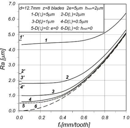 Table 2. Generalized formula used for calculating the parameter Rt when applying tools with defined stereometry 