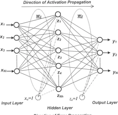 Fig. 3. Three-layer feedforward BP ANN  