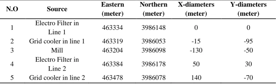 Table 1. Location of stacks in Universal Transverse Mercator (UTM) coordinate system and Local coordinate system 