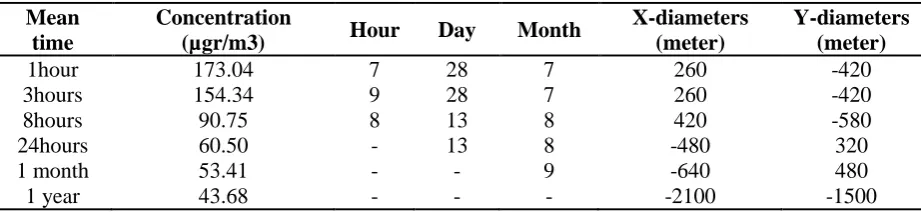 Table 2. Maximum concentration of TSP for Separate mean times 