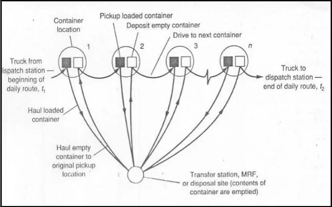 Fig. 4. Operational sequences for Conventional Hauled Container System.