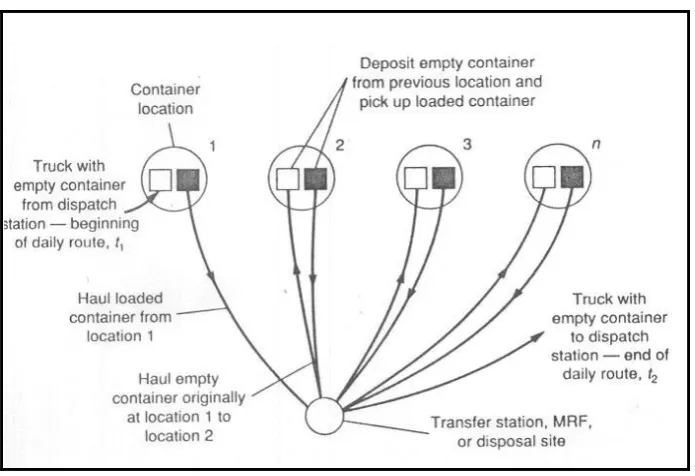 Fig. 5. Operational sequence for modified hauled container system 