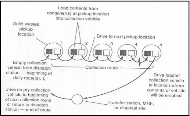 Fig. 6. Operational sequence for stationary container system 