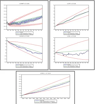 Figure 1: The Actual Values and Forecasted Values of variables under Baseline Scenario and Scenario 1 
