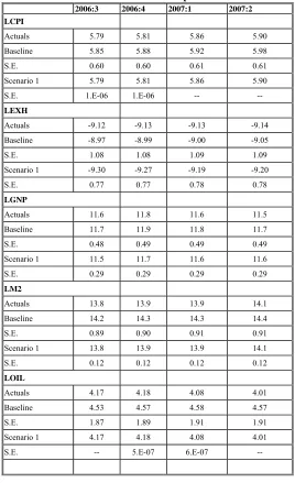 Table 5: the forecasted amounts for the period of 2006:3-2007:2 