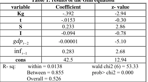 Table 1: results of the Gini equation  variable Coefficient z- value 