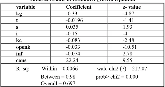 Table 2: results of estimated growth equation Coefficient  -0.33 