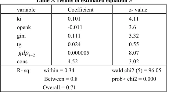 Table 3: results of estimated equation 3 