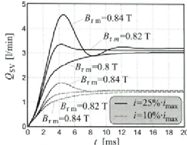 Fig. 12. The effect o f the variation o f number o fturns o f each coil on servovalve performance