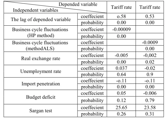 Table 1: the results of estimating business cycle fluctuations on import protection in selected developing countries in the period 1995-2011  