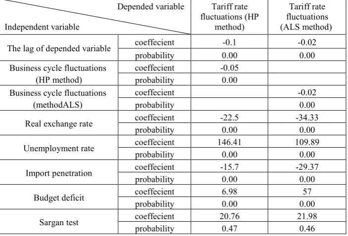 Table 2: the results of estimating business cycle fluctuations on import protection fluctuations in selected developing countries in the period 1995-2011 