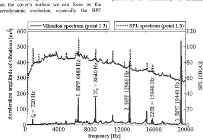 Fig. 8. Vibration and sound-pressure level spectrum fo r an arbitrary chosen point 1.3