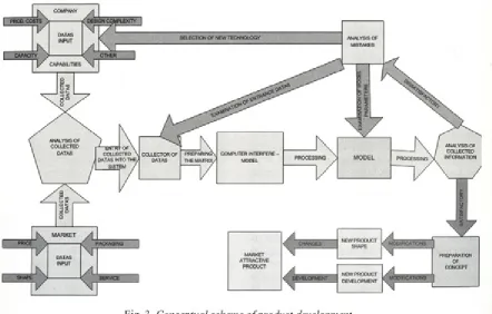 Fig. 3. Conceptual scheme o f product development