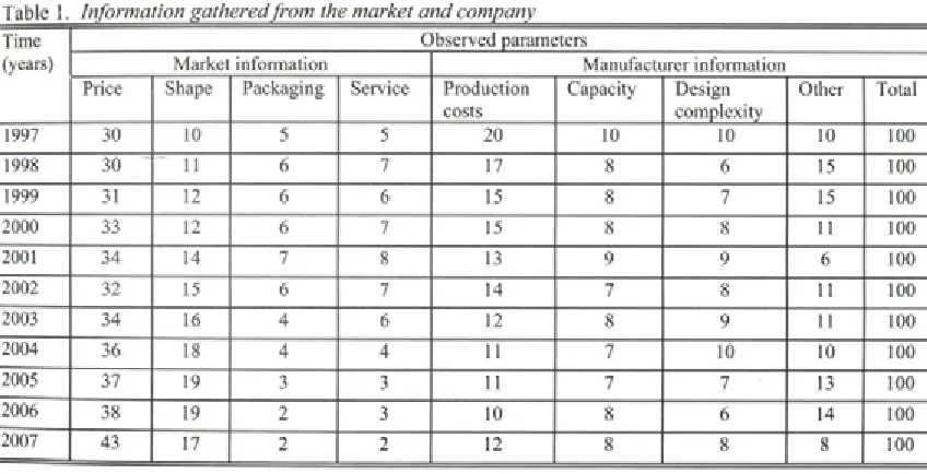 Table 1. Information gathered from the market and company
