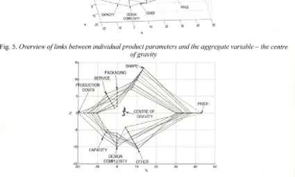 Fig. 5. Overview o f links between individual product parameters and the aggregate variable — the centre