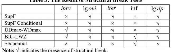 Table 3: The Result of Structural Break Tests  