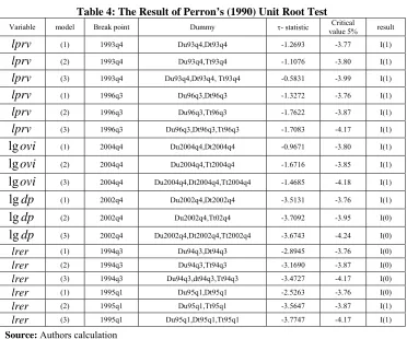 Table 4: The Result of Perron’s (1990) Unit Root Test 