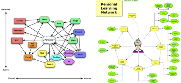 Figure 2: Diagrams illustrating PLE collected by Scott Leslie (Leslie 2012)  Compared to the structure of the internet, these observations are interesting regarding the  relation between the personal and the social in PLEs: As Leslie explains: “While they 