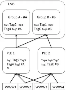 Figure 3: Concept of bridging PLEs: courses within the Learning Management Systems are  marked with acronymes (here: “#a” and “#b”) that matches tags used in learners PLE 