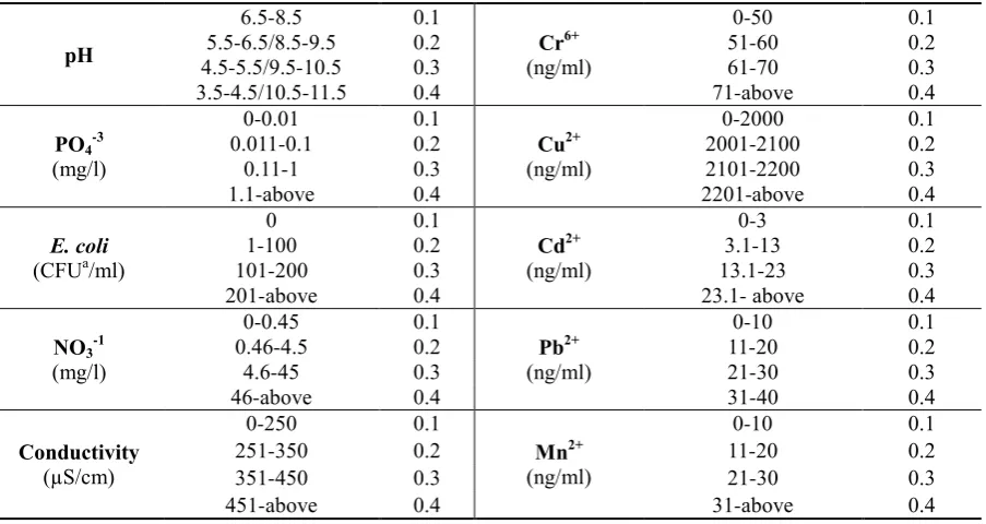 Table 4. Distribution of values to the dominant parameters at their different range of affecting aquatic environment and human health 