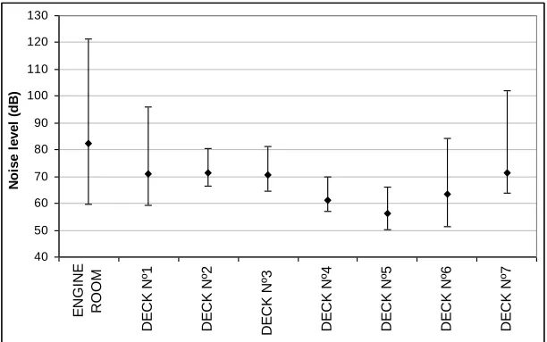 Fig. 12. Noise level Deck 7 