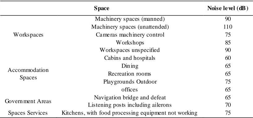 Table 1. Noise level limits A.468 (XII) 