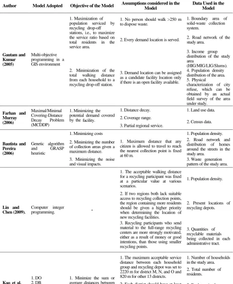 Table 2(Continue) . Studies conducted on recycle-bin location-allocation problem 