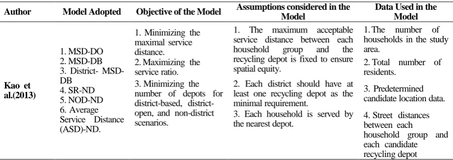 Table 2(Continue) . Studies conducted on recycle-bin location-allocation problem 