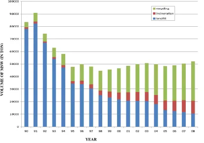 Fig. 1. Changes in the volumes of MSW from 1990 to 2008 (unit: ton). (Lee and Paik, 2011) 
