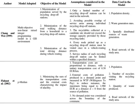 Table 2. Studies conducted on recycle-bin location-allocation problem 