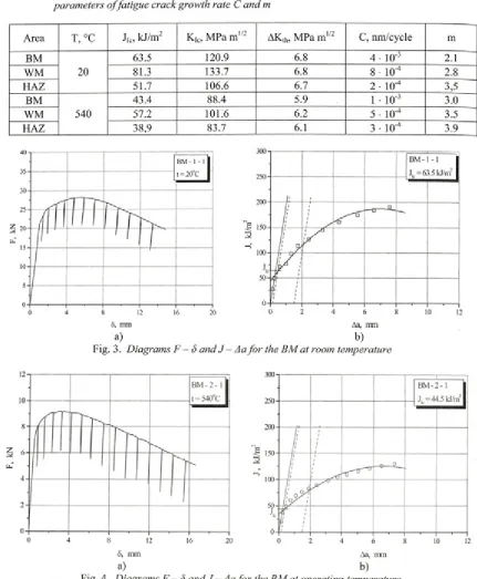 Table 4. Fracture toughness, JIc, plane-strain fracture toughness, KIc, threshold stress-intensity range and parameters o f fatigue crack growth rate C and m