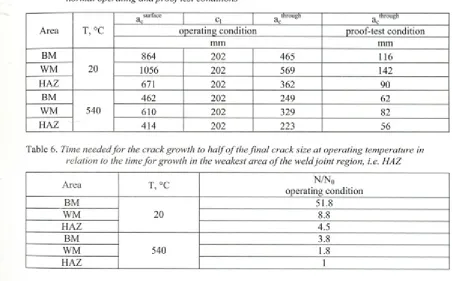 Table 5. Critical sizes o f part-thickness and through-thickness cracks innormal operating and proof test conditions