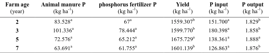 Table 7. Mean comparison of phosphorus inputs and outputs between saffron farms of different ages 
