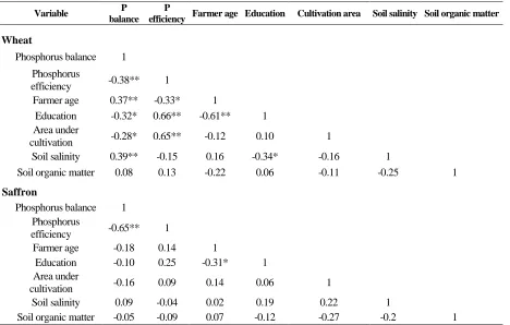 Table 8. Correlation between the indicators of P efficiency and balance, socioeconomic factors and soil conditions for wheat and saffron farms (Spearman correlation test) 