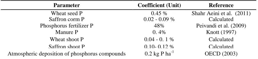 Table 1. The obtained conversion coefficient used for calculating phosphorus efficiency and balance indicators 