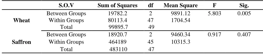Table 2. Results of one-way variance analysis of phosphorus balance indicators between districts for each of the crops 