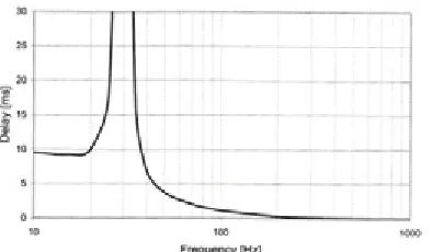 Fig. 5. Theoretical group delay o f a loudspeaker