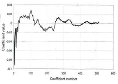Fig. 10. Impulse response coefficients