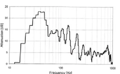 Fig. 13. Attenuation level o f the simulation