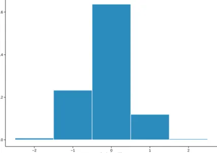 Figure 1: Distribution of Birth Year Differences. Differences are defined as the reported year of birth in the less recent census less the reported year of birth in the more recent census