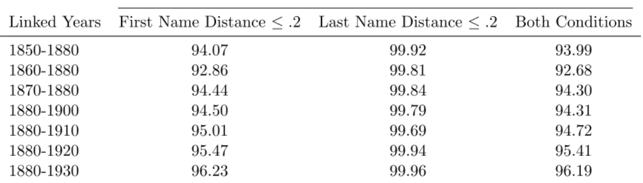 Table 1: IPUMS Linked Samples: Matched Record Name Similarity Share of Links within Bounds