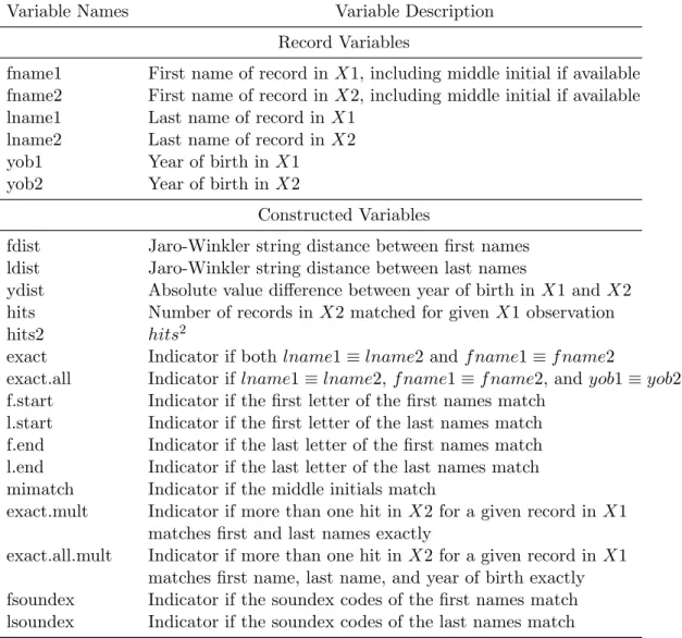 Table 2: Census Matching Variables