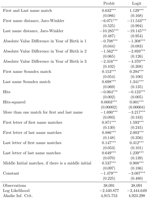Table 3: Iowa 1915 to 1940 Census Linking Model