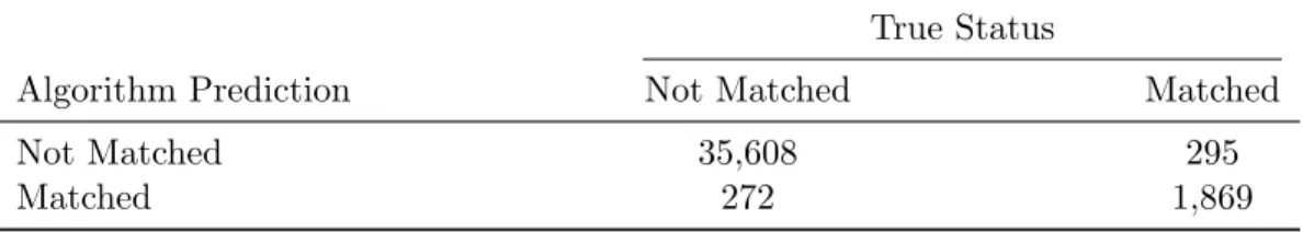 Table 5: Confusion Matrix: Out of Sample Predictions True Status