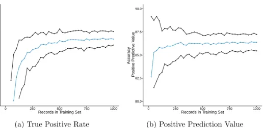 Figure 4: Algorithm Efficiency and Accuracy increases as the size of the training data set increases, but most gains are realized with no more than 500 records of the data used in training.