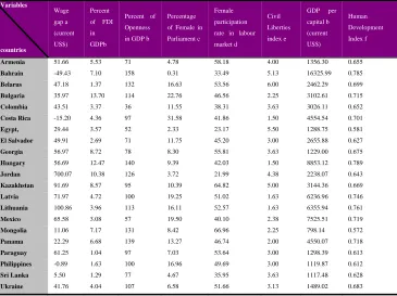 Table 1: Average of variables in selected developing countries 