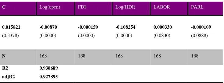 Table 2: The estimation results from the regression of 