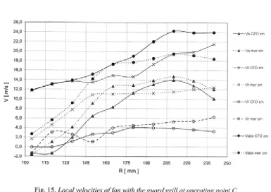 Fig. 15. Local velocities offan with the guard grill at operating point C
