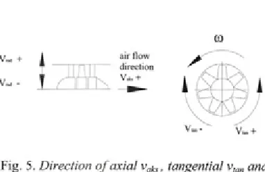 Fig. 5. Direction of axial vaks, tangential vtan and 